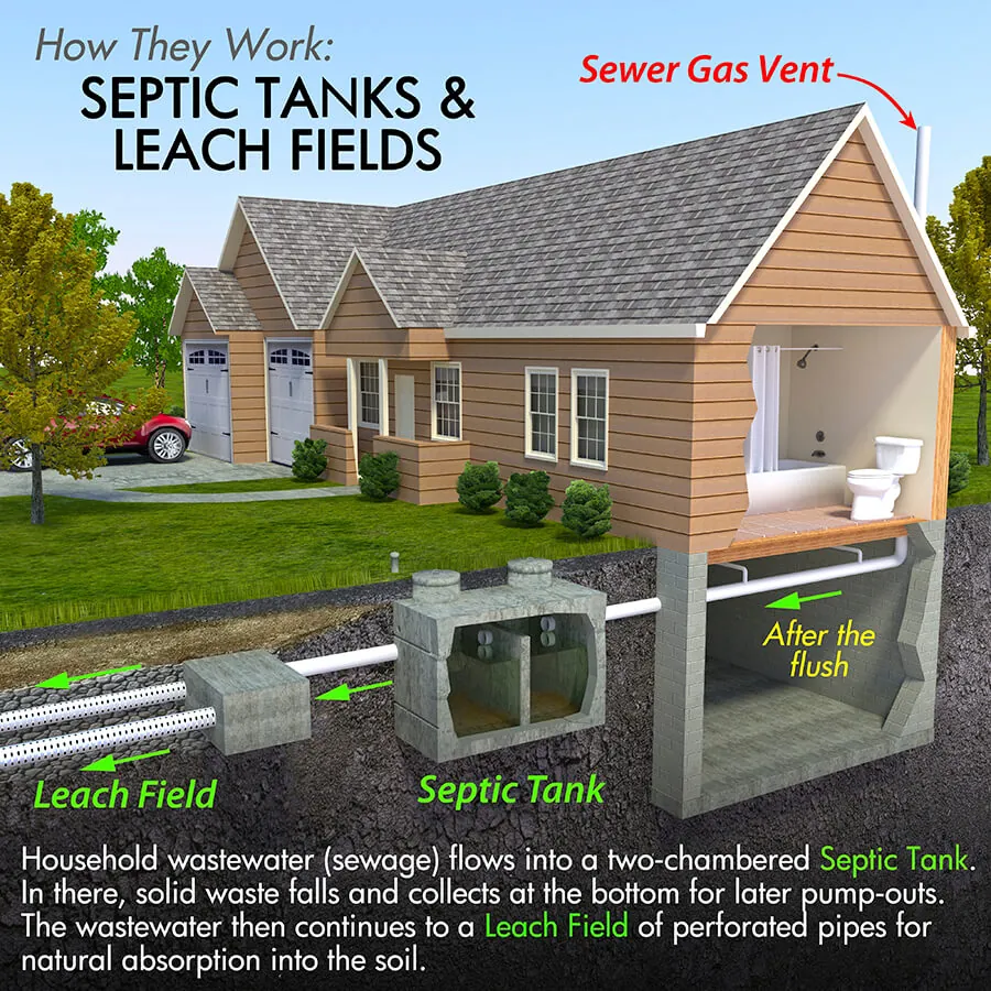 Diagram showing how a septic tank and leach field work